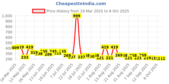 myntra.com PENNEN Open Toe Flats pennen Price History Graph from 19 Mar 2025 to 7 Oct 2025