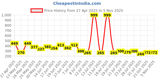 myntra.com PENNEN Open Toe Heels pennen Price History Graph from 27 Apr 2025 to 5 Nov 2025