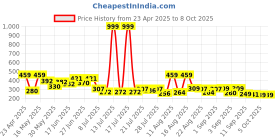 myntra.com PENNEN Open Toe Wedge Heels pennen Price History Graph from 23 Apr 2025 to 8 Oct 2025
