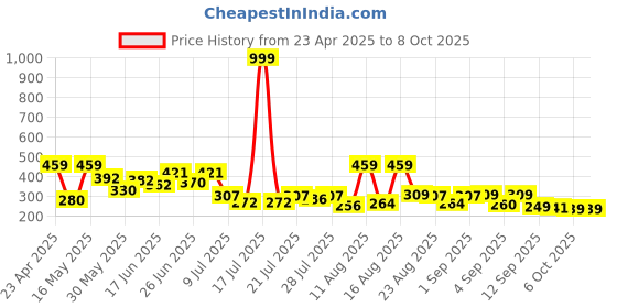 myntra.com PENNEN Open Toe Wedge Heels pennen Price History Graph from 23 Apr 2025 to 7 Oct 2025
