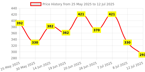 myntra.com PENNEN Open Toe Wedges Heel Sandals With Backstrap pennen Price History Graph from 25 May 2025 to 12 Jul 2025