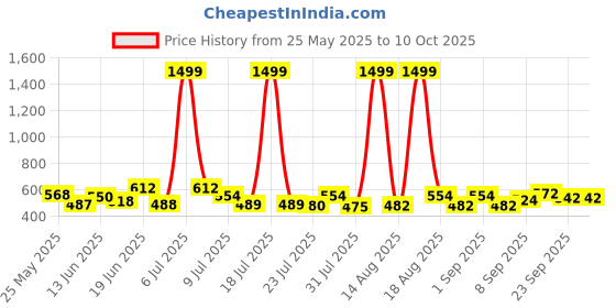 myntra.com PENNEN Pack Of 2 Clogs & Thong Flip-Flops pennen Price History Graph from 25 May 2025 to 10 Oct 2025