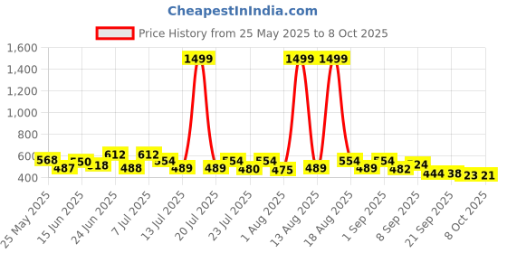 myntra.com PENNEN Pack Of 2 Clogs & Thong Flip-Flops pennen Price History Graph from 25 May 2025 to 8 Oct 2025