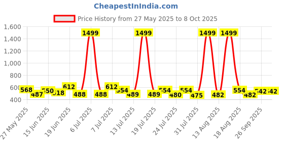 myntra.com PENNEN Pack Of 2 Clogs & Thong Flip-Flops pennen Price History Graph from 27 May 2025 to 8 Oct 2025