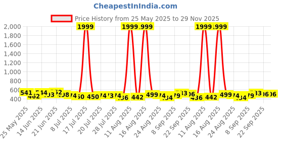 myntra.com PENNEN Pack Of 2 Clogs & Thong Flip-Flops pennen Price History Graph from 25 May 2025 to 28 Nov 2025