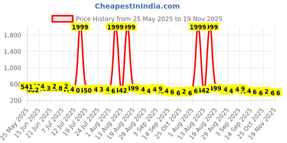 myntra.com PENNEN Pack Of 2 Clogs & Thong Flip-Flops pennen Price History Graph from 25 May 2025 to 19 Nov 2025
