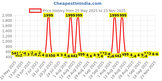 myntra.com PENNEN Pack Of 2 Clogs & Thong Flip-Flops pennen Price History Graph from 25 May 2025 to 23 Nov 2025