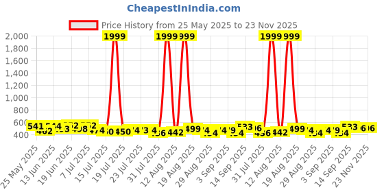 myntra.com PENNEN Pack Of 2 Clogs & Thong Flip-Flops pennen Price History Graph from 25 May 2025 to 23 Nov 2025