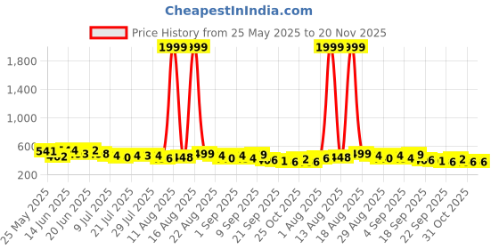 myntra.com PENNEN Pack Of 2 Clogs & Thong Flip-Flops pennen Price History Graph from 25 May 2025 to 19 Nov 2025