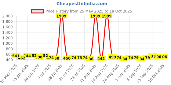 myntra.com PENNEN Pack Of 2 Clogs & Thong Flip-Flops pennen Price History Graph from 25 May 2025 to 18 Oct 2025