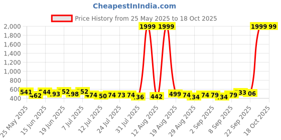myntra.com PENNEN Pack Of 2 Clogs & Thong Flip-Flops pennen Price History Graph from 25 May 2025 to 17 Oct 2025