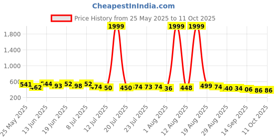 myntra.com PENNEN Pack Of 2 Clogs & Thong Flip-Flops pennen Price History Graph from 25 May 2025 to 10 Oct 2025