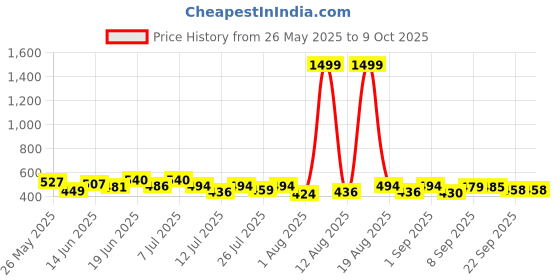 myntra.com PENNEN Pack Of 2 Clogs & Thong Flip-Flops pennen Price History Graph from 26 May 2025 to 8 Oct 2025
