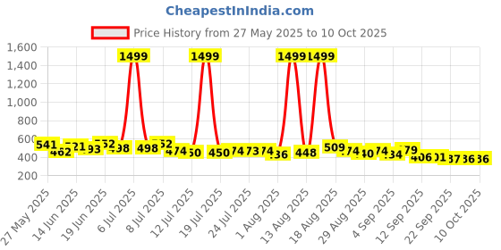myntra.com PENNEN Pack Of 2 Clogs & Thong Flip-Flops pennen Price History Graph from 27 May 2025 to 9 Oct 2025