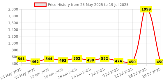 myntra.com PENNEN Pack Of 2 Clogs & Thong Flip-Flops pennen Price History Graph from 25 May 2025 to 18 Jul 2025