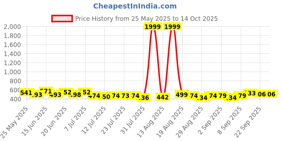 myntra.com PENNEN Pack Of 2 Clogs & Thong Flip-Flops pennen Price History Graph from 25 May 2025 to 13 Oct 2025