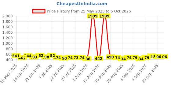 myntra.com PENNEN Pack Of 2 Clogs & Thong Flip-Flops pennen Price History Graph from 25 May 2025 to 5 Oct 2025