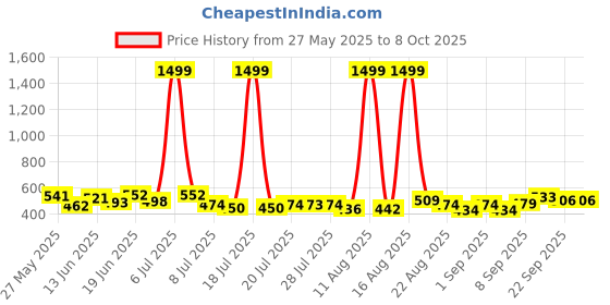 myntra.com PENNEN Pack Of 2 Clogs Flip Flops pennen Price History Graph from 27 May 2025 to 7 Oct 2025