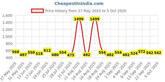myntra.com PENNEN Pack Of 2 Clogs Flip Flops pennen Price History Graph from 27 May 2025 to 4 Oct 2025
