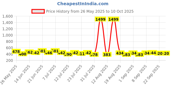 myntra.com PENNEN Pack Of 2 Clogs Flip Flops pennen Price History Graph from 26 May 2025 to 10 Oct 2025