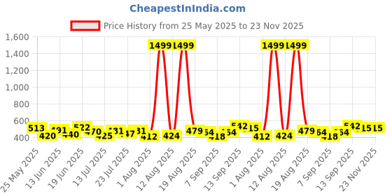 myntra.com PENNEN Pack Of 2 Comfort Sandals & Sliders pennen Price History Graph from 25 May 2025 to 22 Nov 2025