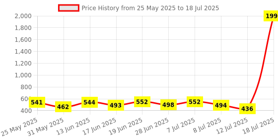 myntra.com PENNEN Pack Of 2 Self-Designed Clogs & Thong Flip-Flops pennen Price History Graph from 25 May 2025 to 12 Jul 2025