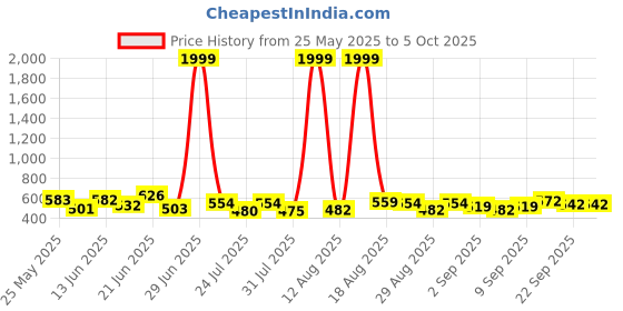 myntra.com PENNEN Pack Of 2 Self-Designed Clogs & Thong Flip-Flops pennen Price History Graph from 25 May 2025 to 5 Oct 2025