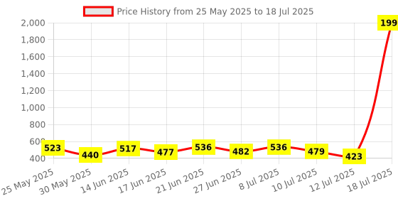 myntra.com PENNEN Pack Of 2 Self-Designed Clogs & Thong Flip-Flops pennen Price History Graph from 25 May 2025 to 12 Jul 2025