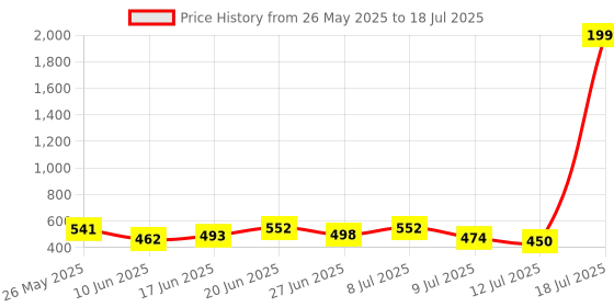 myntra.com PENNEN Pack Of 2 Self-Designed Clogs & Thong Flip-Flops pennen Price History Graph from 26 May 2025 to 18 Jul 2025