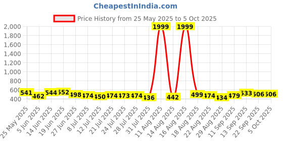 myntra.com PENNEN Pack Of 2 Self-Designed Clogs & Thong Flip-Flops pennen Price History Graph from 25 May 2025 to 5 Oct 2025