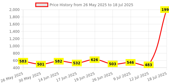 myntra.com PENNEN Pack Of 2 Self-Designed Clogs & Thong Flip-Flops pennen Price History Graph from 26 May 2025 to 12 Jul 2025