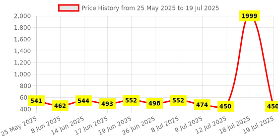 myntra.com PENNEN Pack Of 2 Self-Designed Clogs & Thong Flip-Flops pennen Price History Graph from 25 May 2025 to 18 Jul 2025