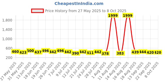 myntra.com PENNEN Pack Of 2 Self-Designed Clogs & Thong Flip-Flops pennen Price History Graph from 27 May 2025 to 8 Oct 2025