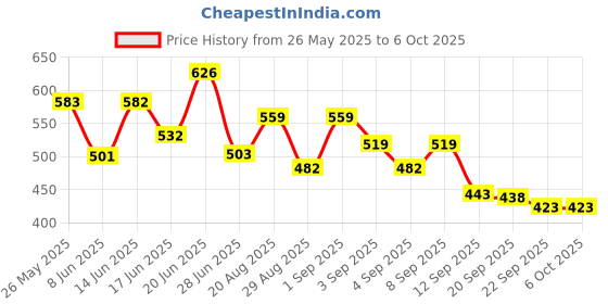 myntra.com PENNEN Pack Of 2 Self-Designed Clogs & Thong Flip-Flops pennen Price History Graph from 26 May 2025 to 5 Oct 2025