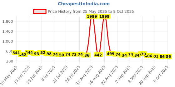 myntra.com PENNEN Pack Of 2 Self-Designed Clogs & Thong Flip-Flops pennen Price History Graph from 25 May 2025 to 7 Oct 2025