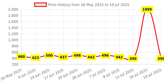 myntra.com PENNEN Pack Of 2 Self-Designed Clogs & Thong Flip-Flops pennen Price History Graph from 26 May 2025 to 18 Jul 2025