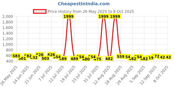 myntra.com PENNEN Pack Of 2 Self-Designed Clogs & Thong Flip-Flops pennen Price History Graph from 26 May 2025 to 8 Oct 2025