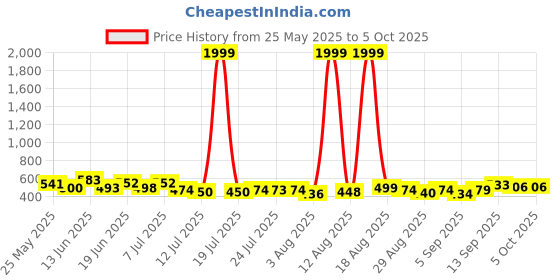 myntra.com PENNEN Pack Of 2 Self-Designed Clogs & Thong Flip-Flops pennen Price History Graph from 25 May 2025 to 5 Oct 2025