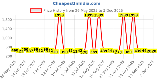 myntra.com PENNEN Pack Of 2 Self-Designed Clogs & Thong Flip-Flops pennen Price History Graph from 26 May 2025 to 3 Dec 2025