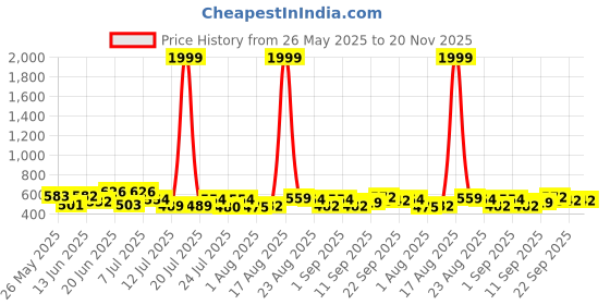 myntra.com PENNEN Pack Of 2 Self-Designed Clogs & Thong Flip-Flops pennen Price History Graph from 26 May 2025 to 20 Nov 2025