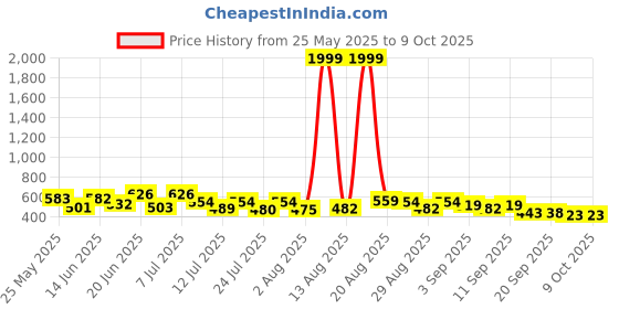 myntra.com PENNEN Pack Of 2 Self-Designed Clogs & Thong Flip-Flops pennen Price History Graph from 25 May 2025 to 9 Oct 2025