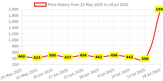 myntra.com PENNEN Pack Of 2 Self-Designed Clogs & Thong Flip-Flops pennen Price History Graph from 25 May 2025 to 18 Jul 2025