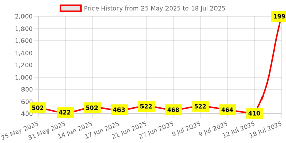 myntra.com PENNEN Pack Of 2 Self-Designed Clogs & Thong Flip-Flops pennen Price History Graph from 25 May 2025 to 12 Jul 2025