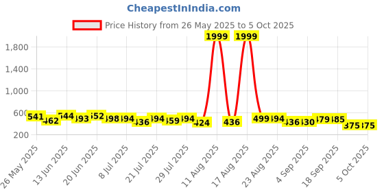 myntra.com PENNEN Pack Of 2 Self-Designed Clogs & Thong Flip-Flops pennen Price History Graph from 26 May 2025 to 5 Oct 2025