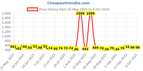 myntra.com PENNEN Pack Of 2 Self-Designed Clogs & Thong Flip-Flops pennen Price History Graph from 25 May 2025 to 8 Oct 2025