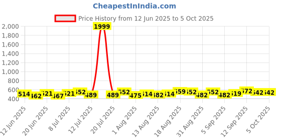 myntra.com PENNEN Pack Of 2 Self-Designed Clogs & Thong Flip-Flops pennen Price History Graph from 12 Jun 2025 to 5 Oct 2025