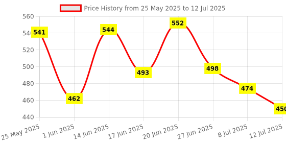 myntra.com PENNEN Pack Of 2 Self-Designed Clogs & Thong Flip-Flops pennen Price History Graph from 25 May 2025 to 12 Jul 2025