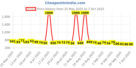 myntra.com PENNEN Pack Of 2 Self-Designed Clogs & Thong Flip-Flops pennen Price History Graph from 25 May 2025 to 7 Oct 2025