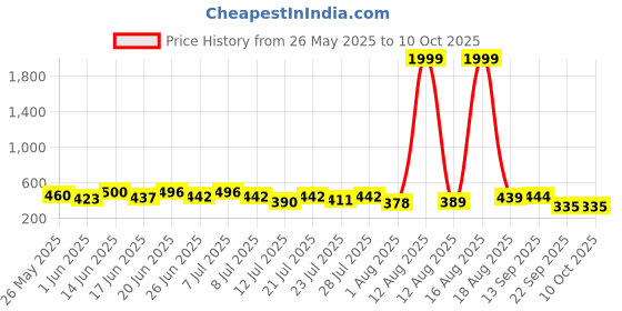myntra.com PENNEN Pack Of 2 Self-Designed Clogs & Thong Flip-Flops pennen Price History Graph from 26 May 2025 to 10 Oct 2025