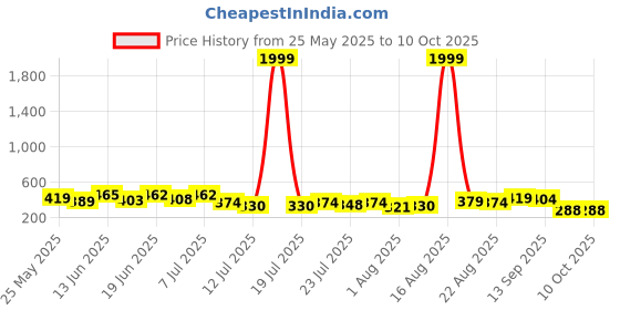 myntra.com PENNEN Pack Of 2 Self-Designed Clogs Flip-Flops pennen Price History Graph from 25 May 2025 to 9 Oct 2025